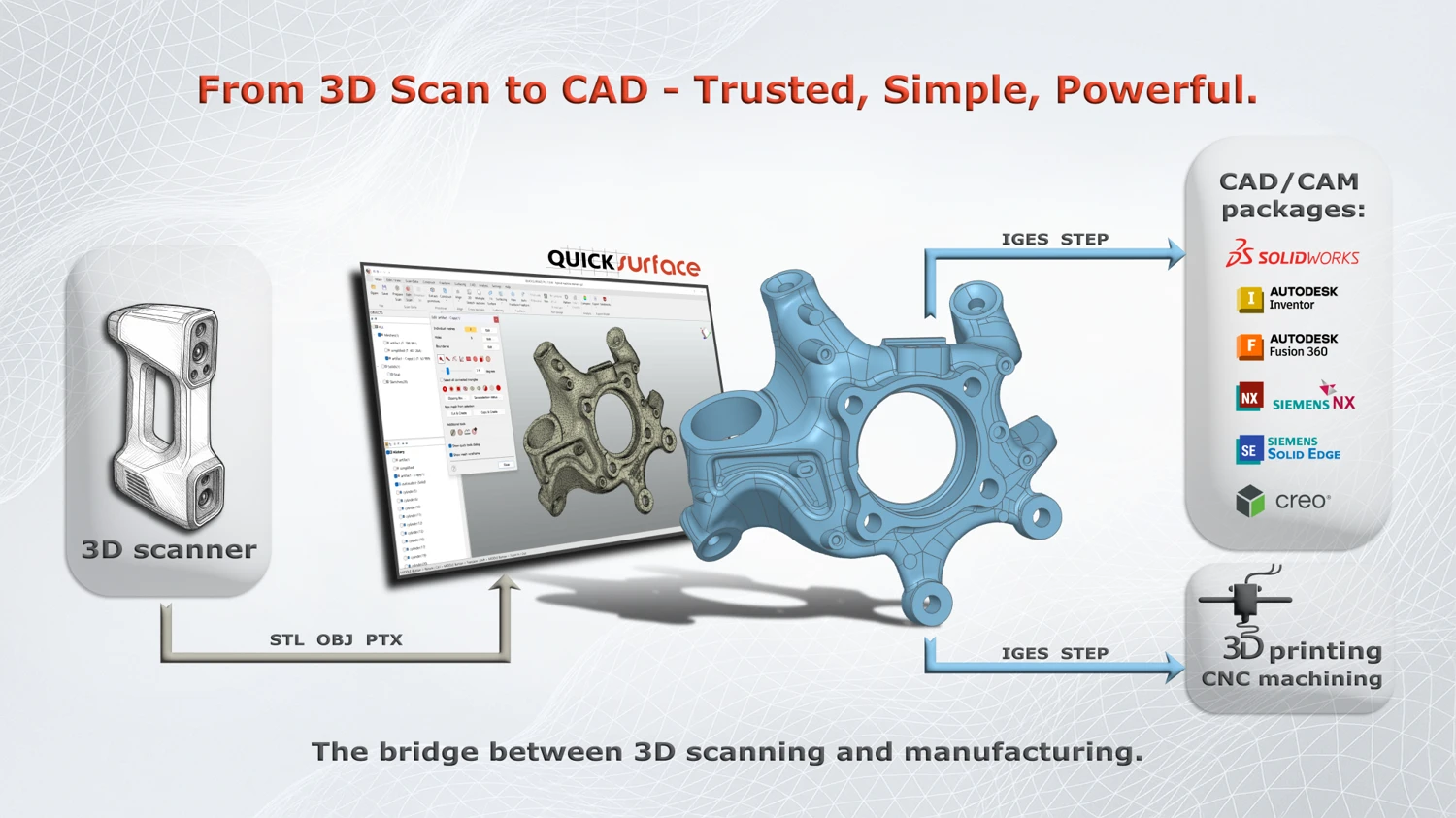 QUICKSURFACE bridge between scanning and manufacturing