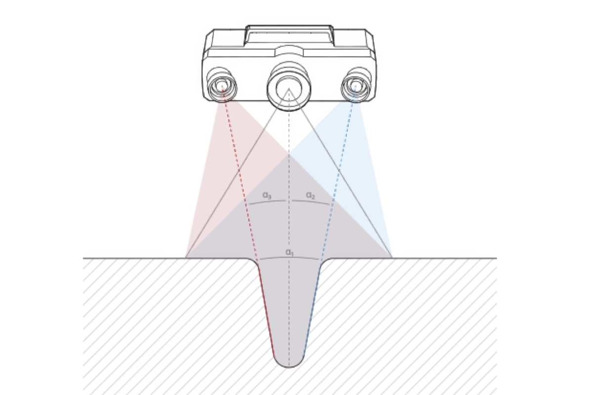 Triple Scan Principle for Fast Coverage